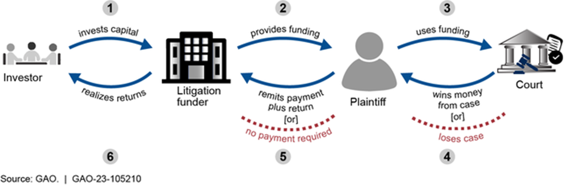 Litigation Finance Process