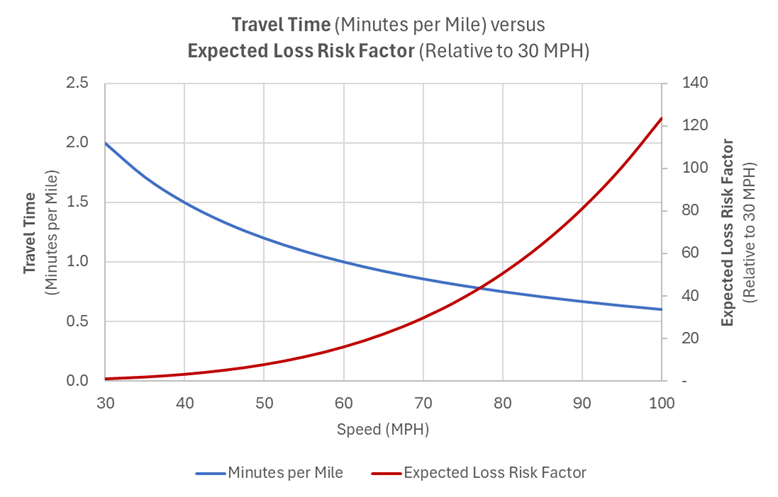 Chart showing expected loss increasing exponentially with speed while trip time savings diminish