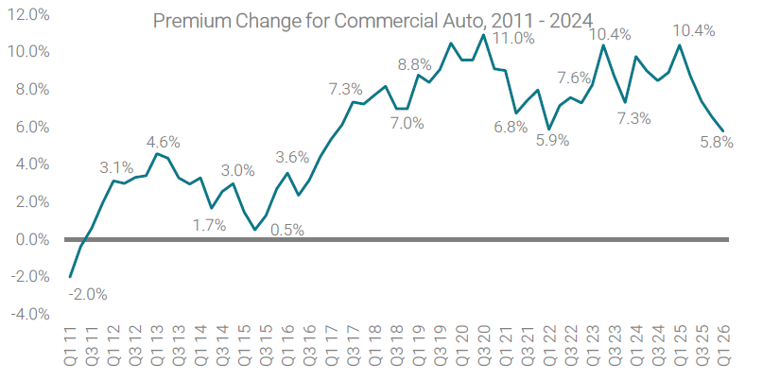 Line chart of average commercial auto premium change from 2011 through Q1 2026, rising from negative two percent to a range of six to eleven percent
